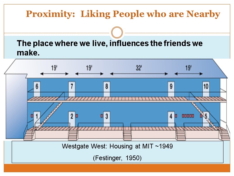 Westgate West: Housing at MIT ~1949 (Festinger, 1950) Proximity:  Liking People who are